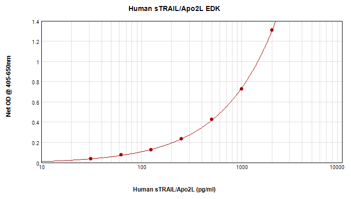Human sTRAIL/Apo2L Standard ABTS ELISA Kit graph
